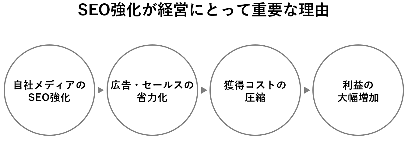 SEO強化が経営にとって重要な理由