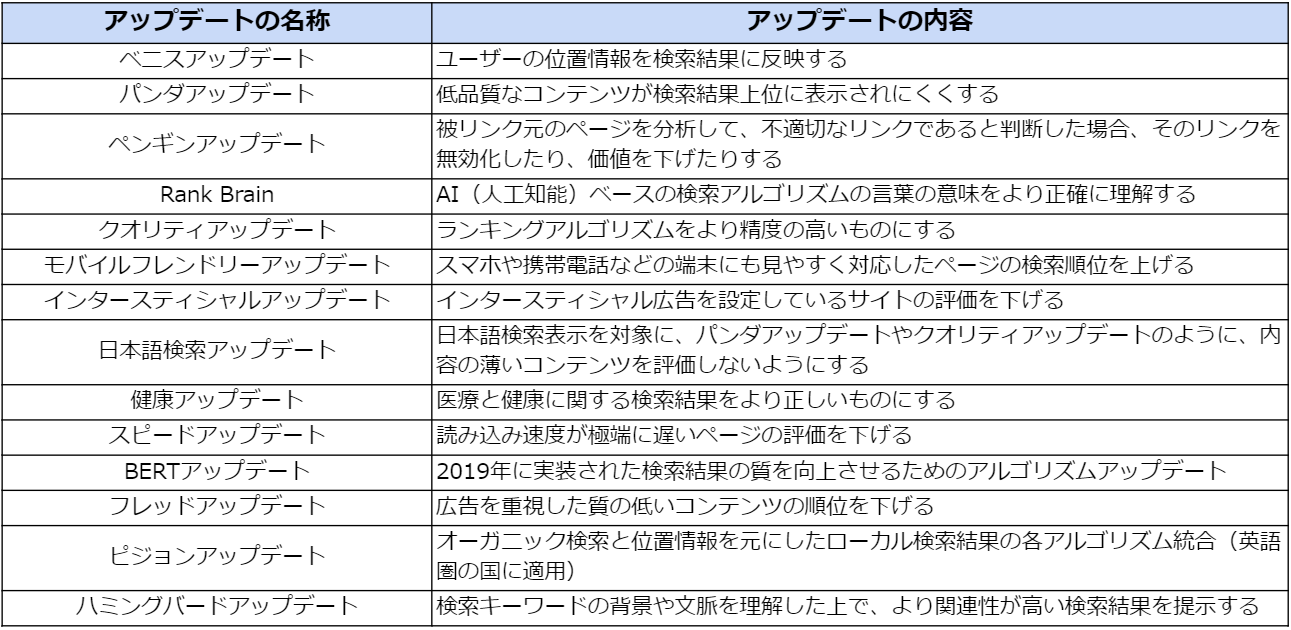 アルゴリズムアップデートの歴史