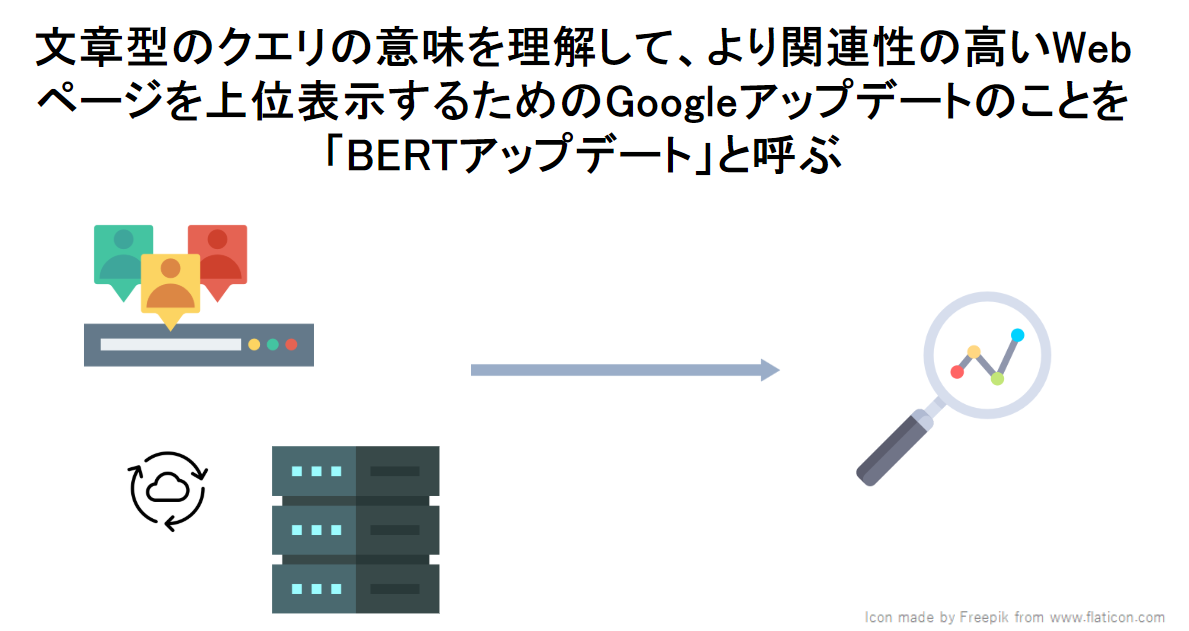 BERTアップデートは、2019年に実装された検索結果の質を向上させるためのアルゴリズムアップデート