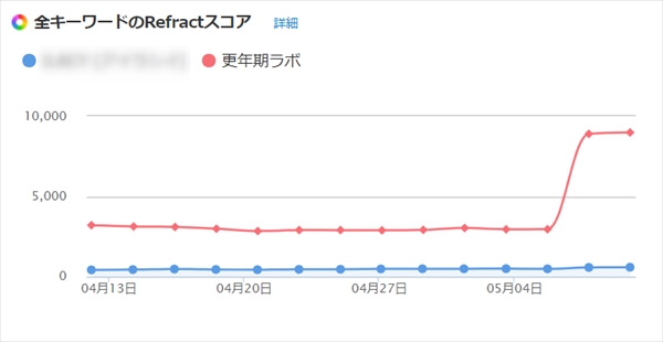 Googleアップデート調査リフラクト更年期ラボ