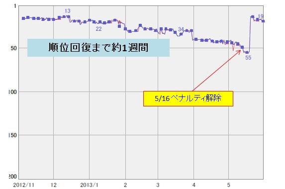 ペナルティ解除後の回復の動きのスクリーンショット