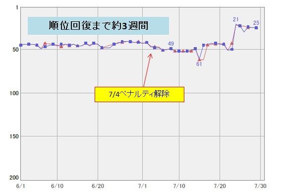 ペナルティ解除後の回復の動きのスクリーンショット