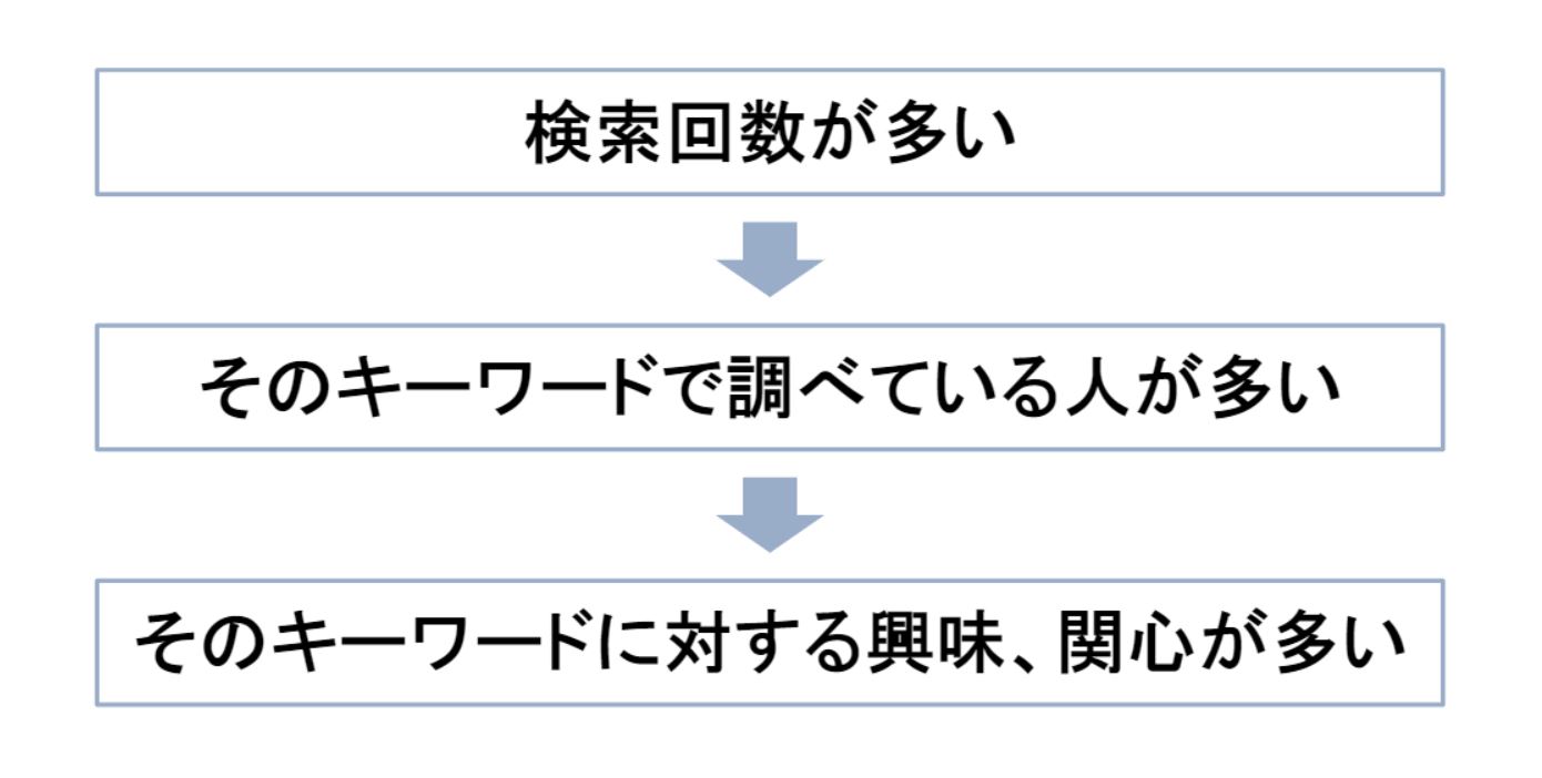 検索ボリュームの調べ方とSEOにおける考え方