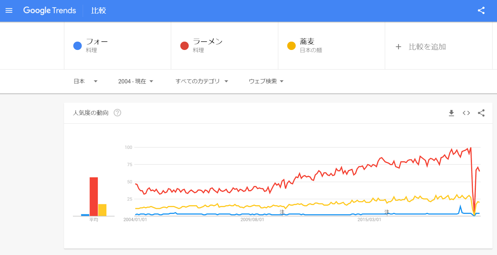 Googleトレンドのデータでキーワードの人気度調査・比較が可能