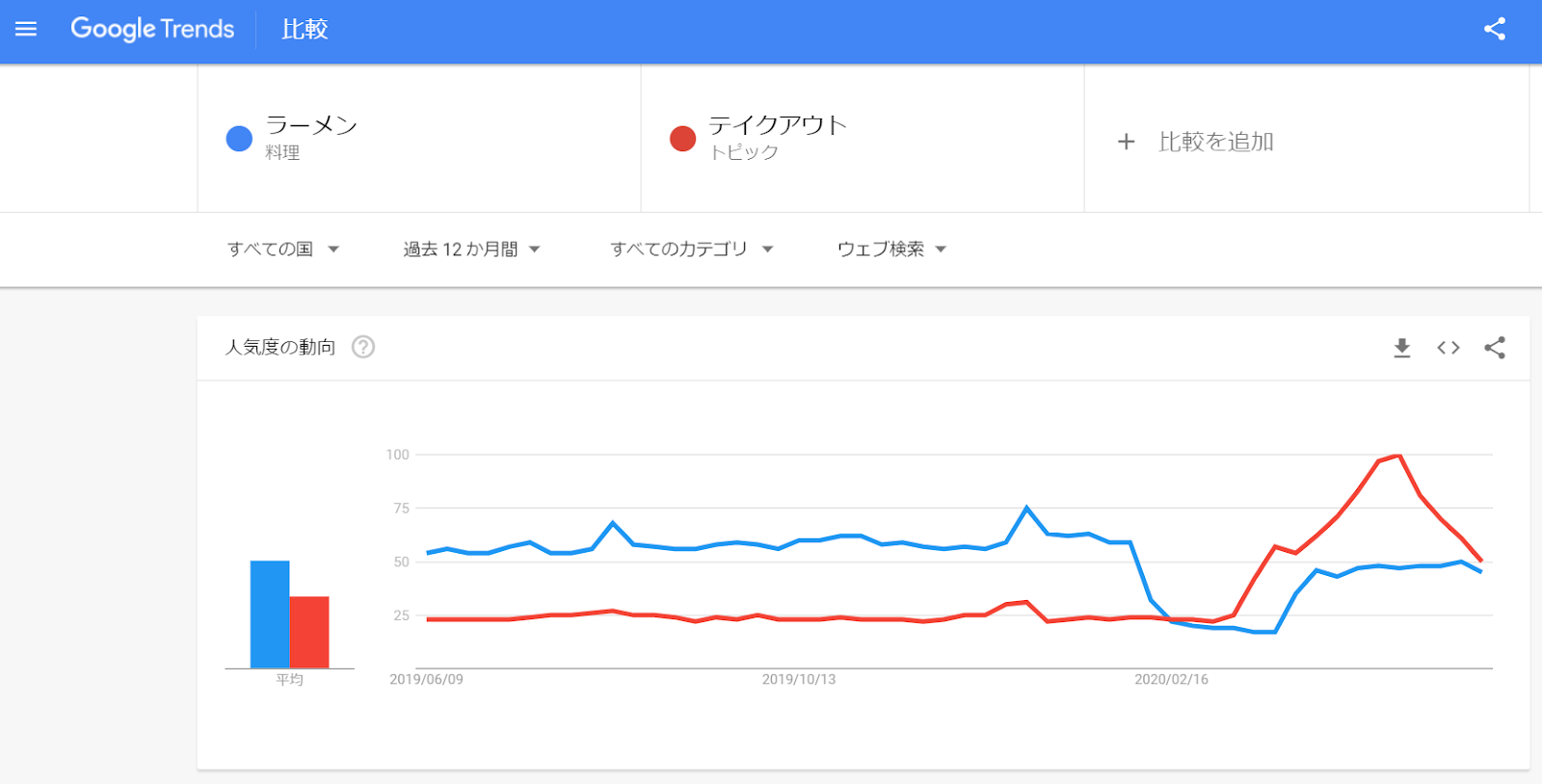 キーワード「ラーメン」のトピック