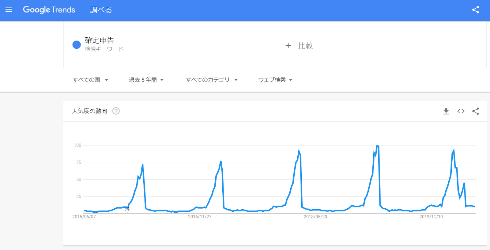 Googleトレンドから時期の変動を把握可能