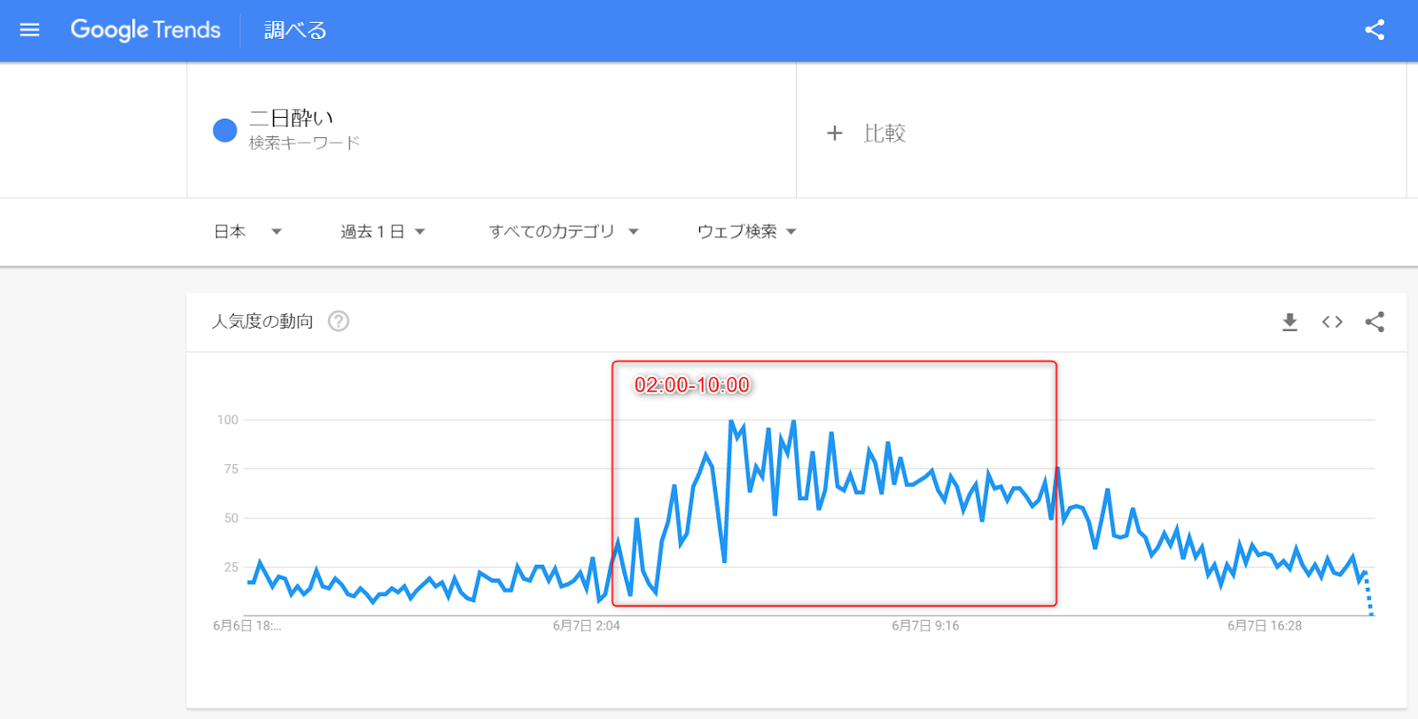 1日単位の時間による変動を把握可能