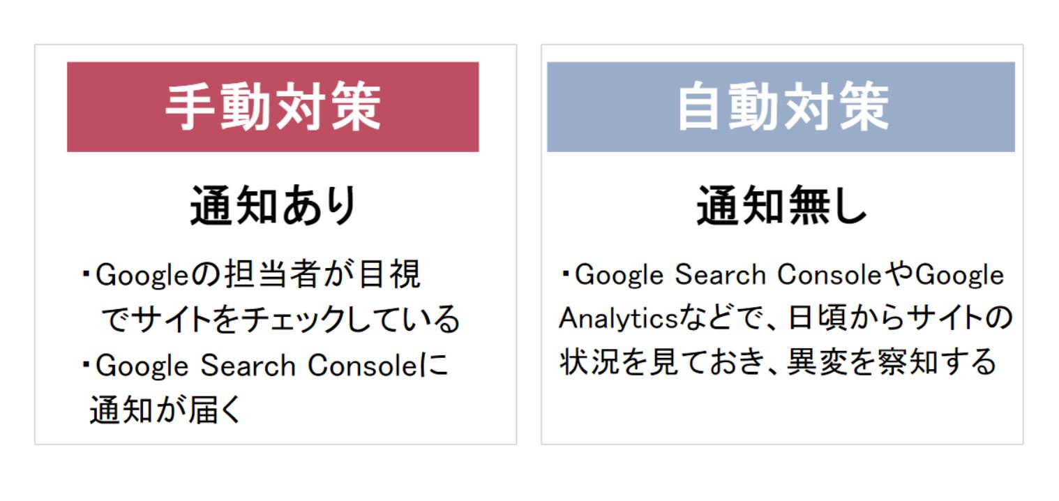 ペナルティは、「手動ペナルティ」と「自動ペナルティ」の2つ