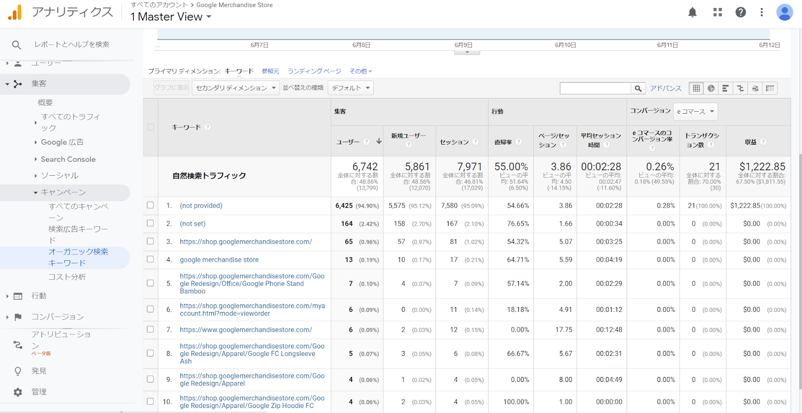 「オーガニック検索キーワード」から、キーワードごとのセッション数、コンバージョン数、直帰率などを確認