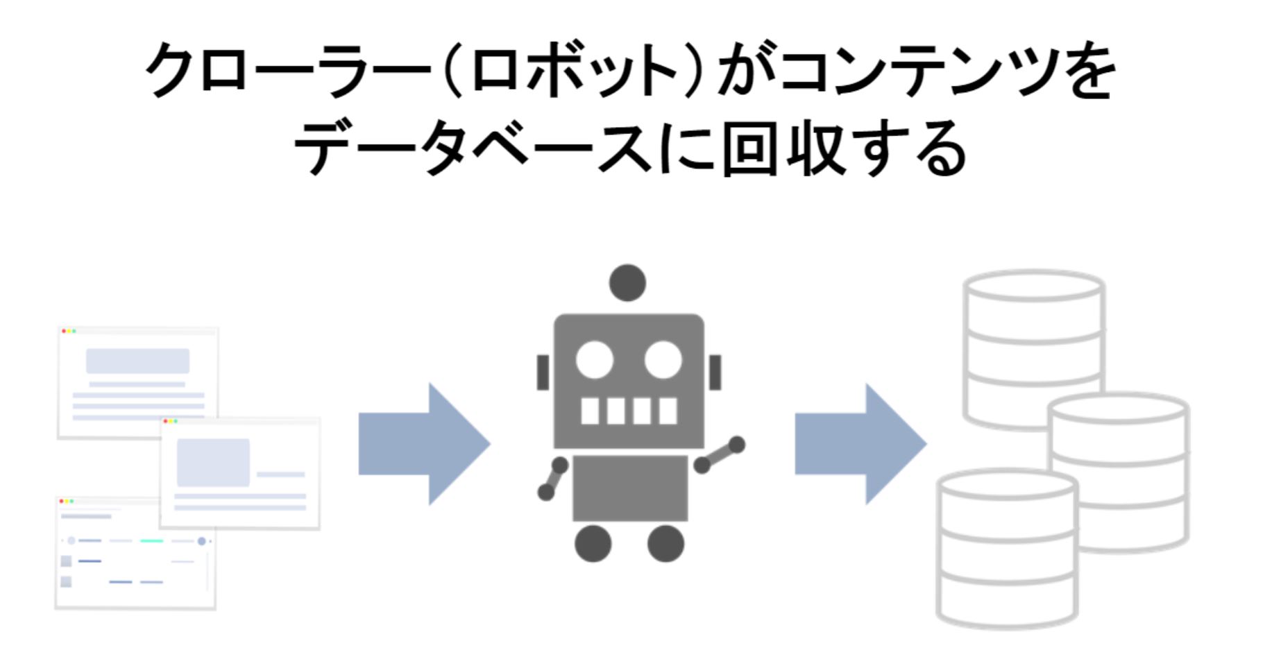 クローラーがコンテンツをデータベースに回収する
