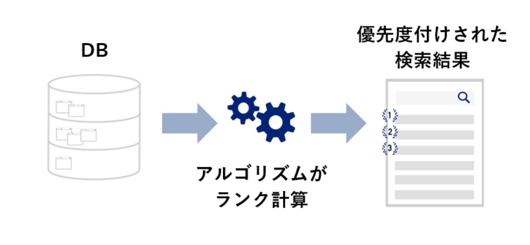 ランク付けで検索結果が生成される仕組みの図解