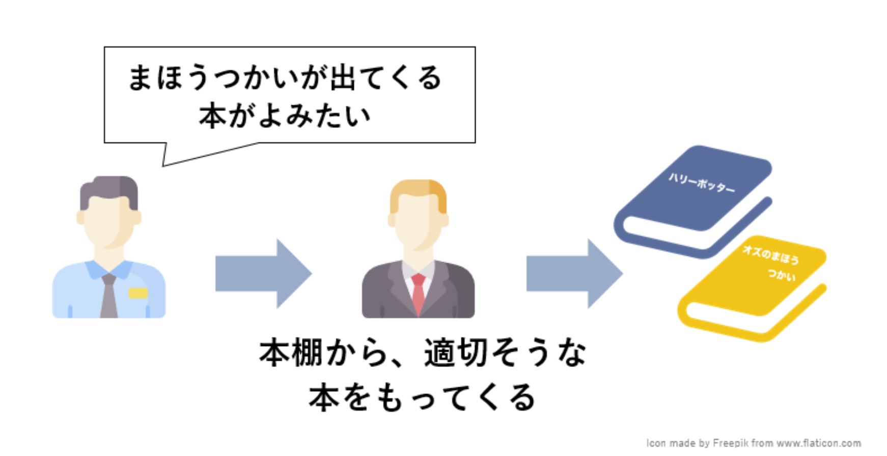 ランク付けを図書館に例える
