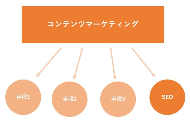 コンテンツマーケティングのあらゆる手段のひとつにSEOがある図