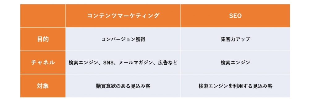 コンテンツマーケティング／SEO違い