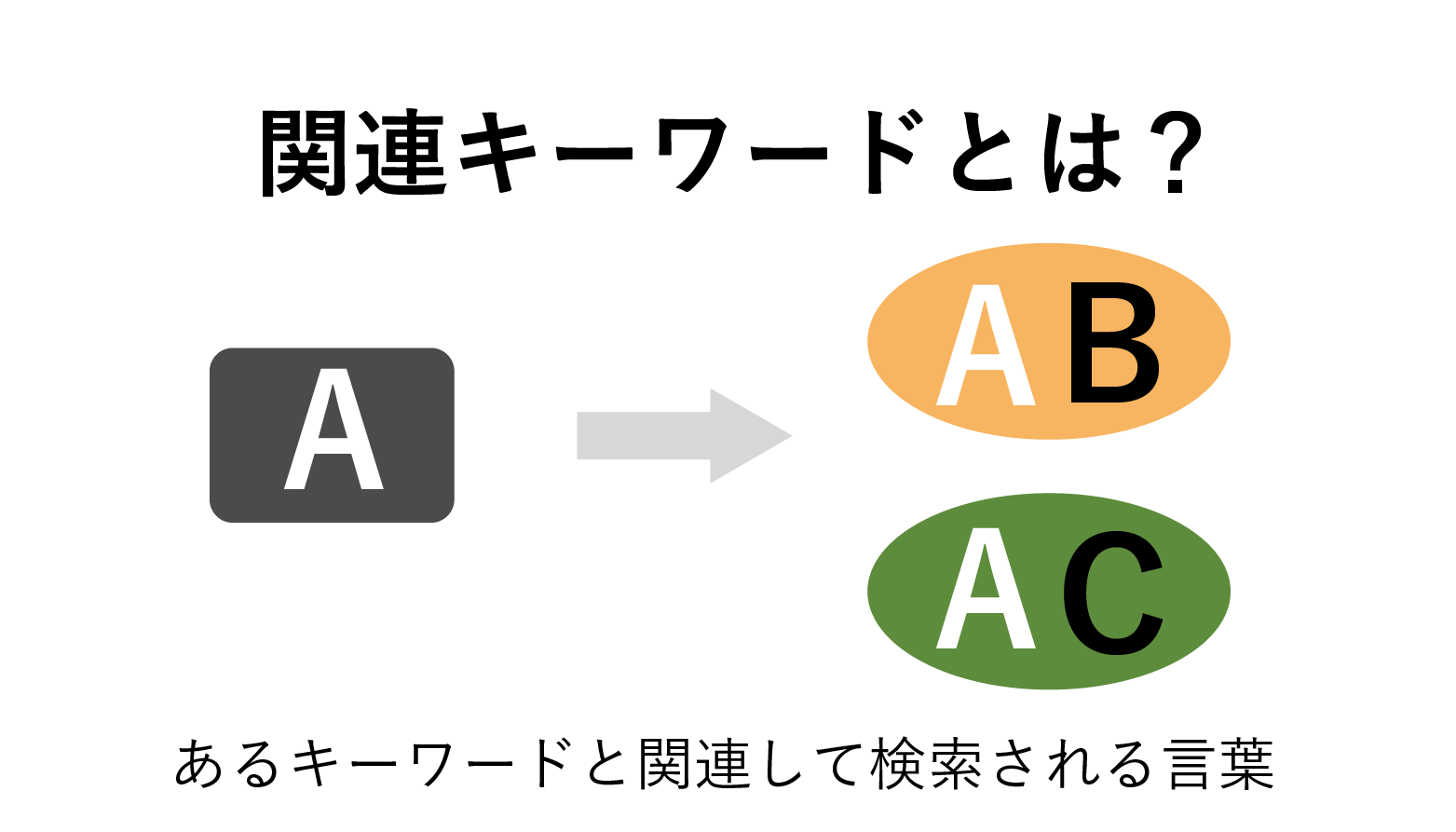 あるキーワードと関連して検索される言葉