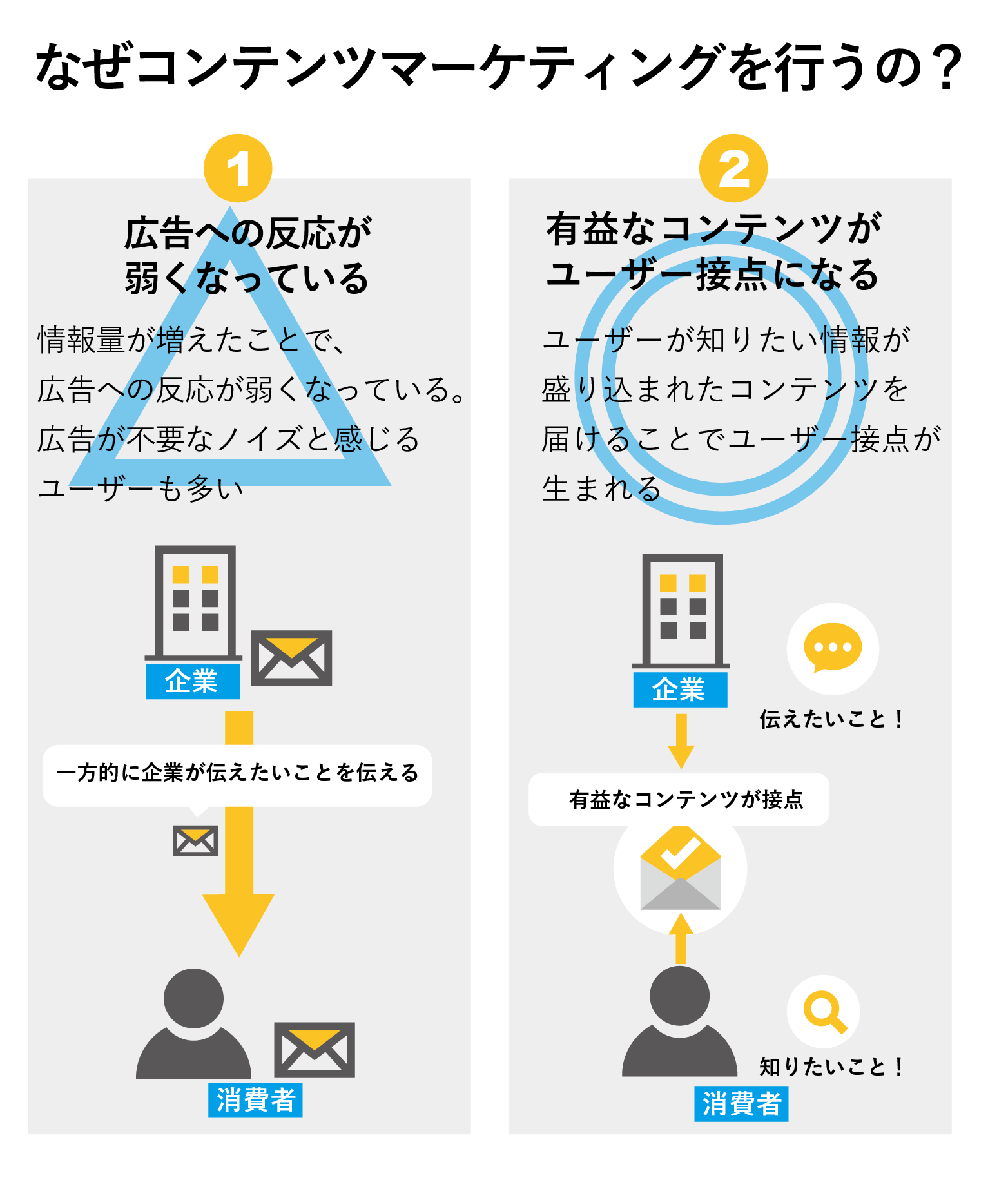 なぜコンテンツマーケティングを行うのか？