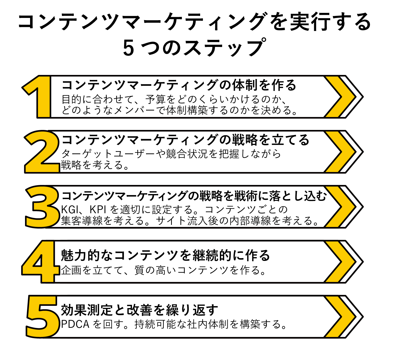 コンテンツマーケティング5つのステップ