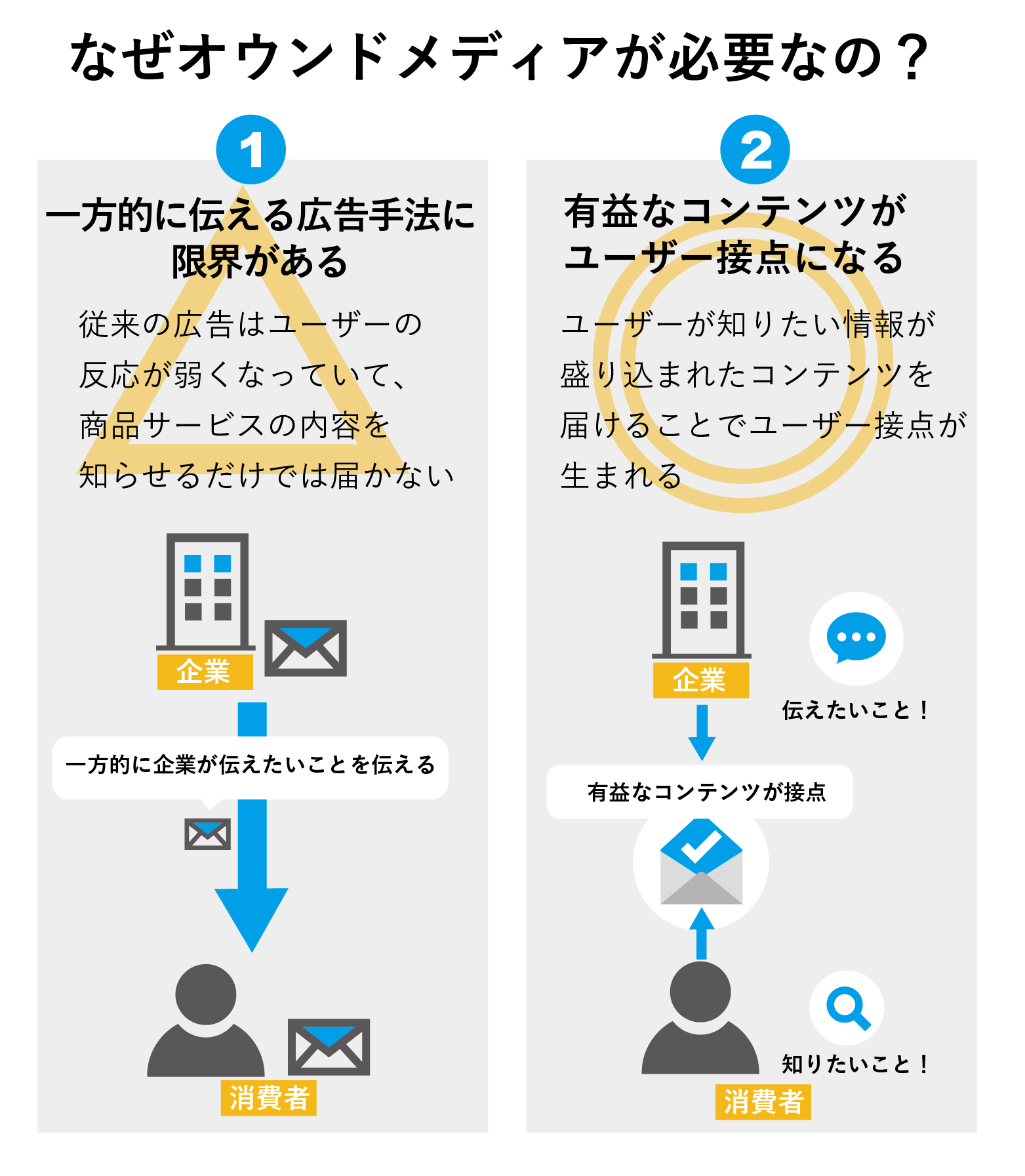 広告の価値が薄れたためオウンドメディアが注目