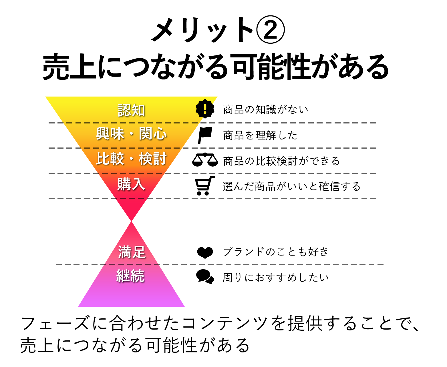 コンテンツマーケティングのメリット、売上につながる