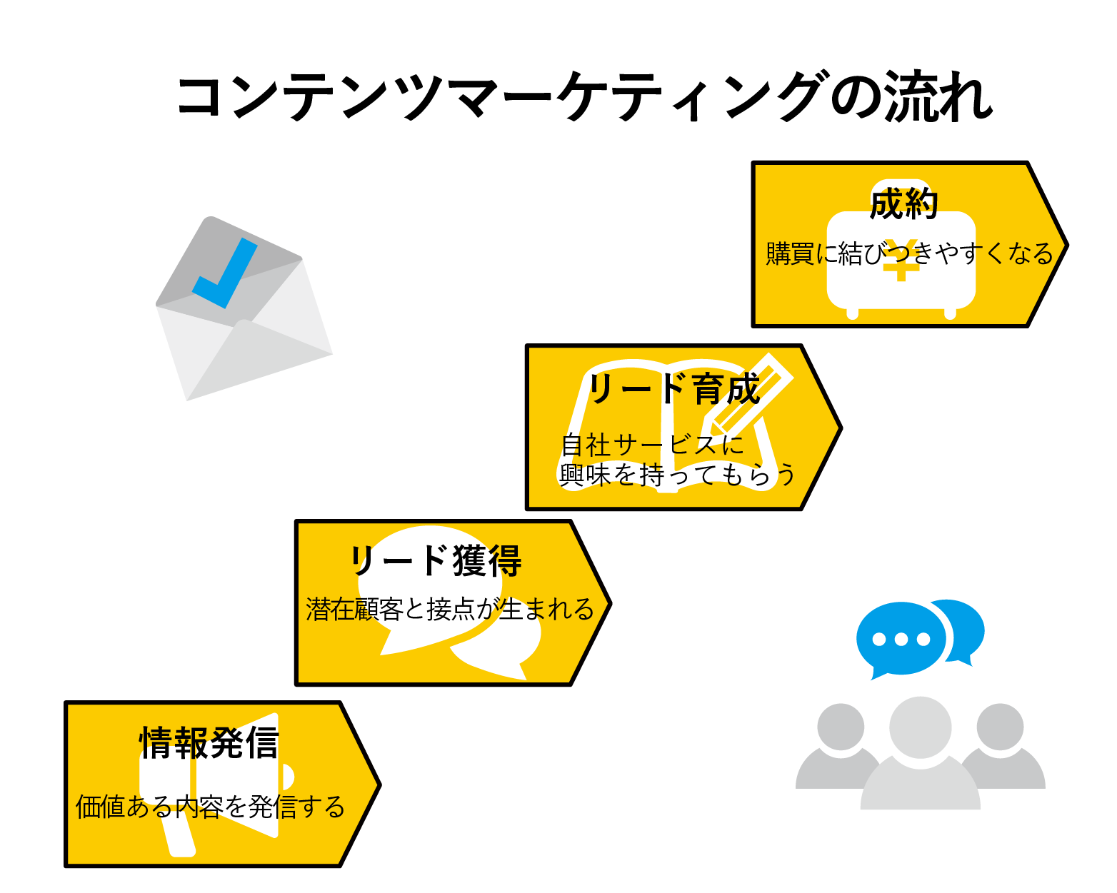 コンテンツマーケティングの流れ