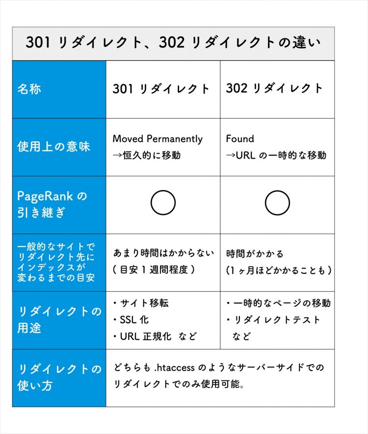 301リダイレクト、302リダイレクトの違い