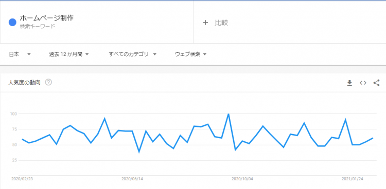 Googleトレンド「ホームページ制作」