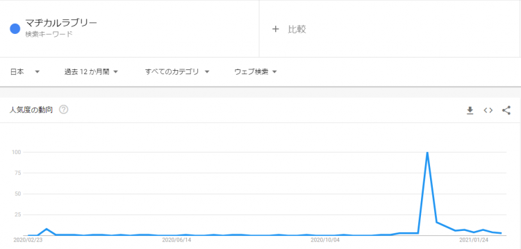 Googleトレンド「マヂカルラブリー」