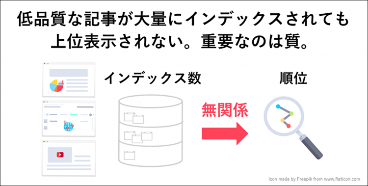 低品質な記事が大量にインデックスされても上位表示されない。重要なのは質。