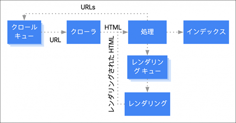 Google検索におけるインデックスの流れ