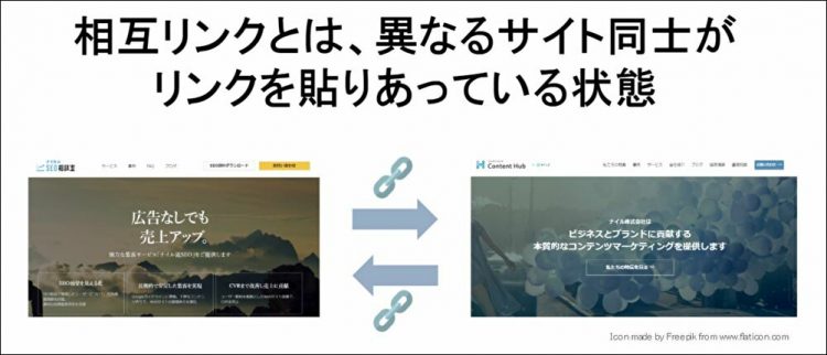 相互リンクとは異なるサイト同士がリンクを貼りあっている状態