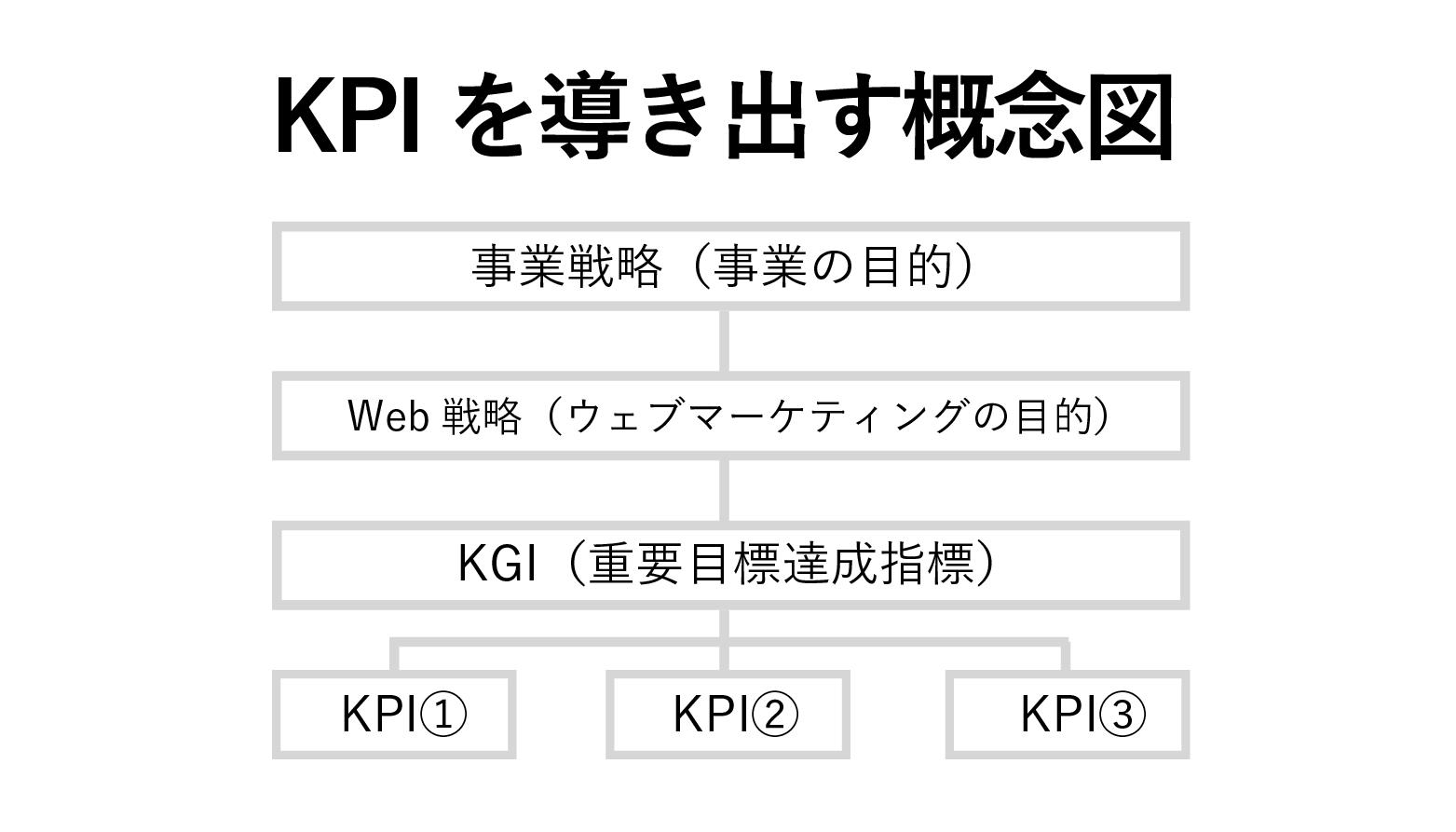 KPIのロジックツリー