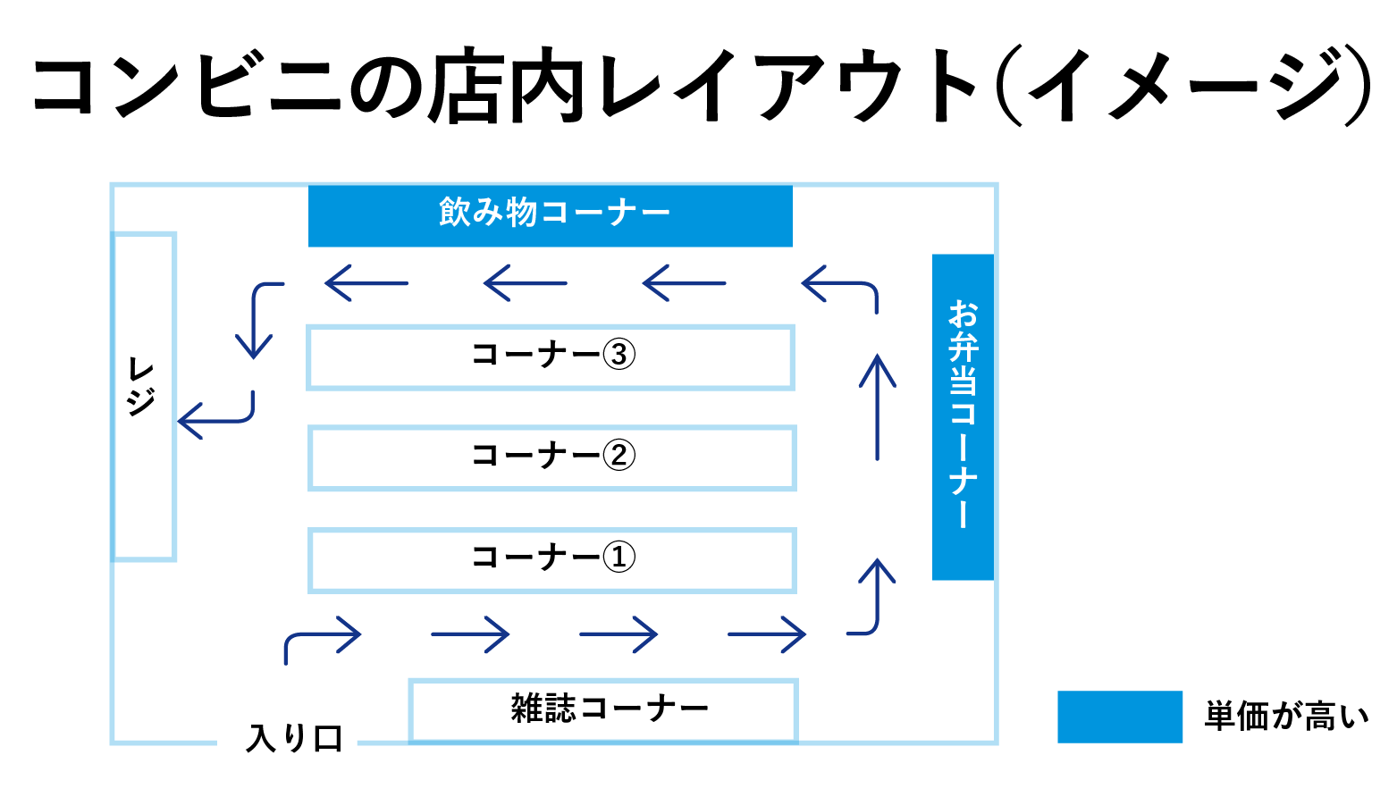 KPIの探し方・捉え方をコンビニの導線で把握する