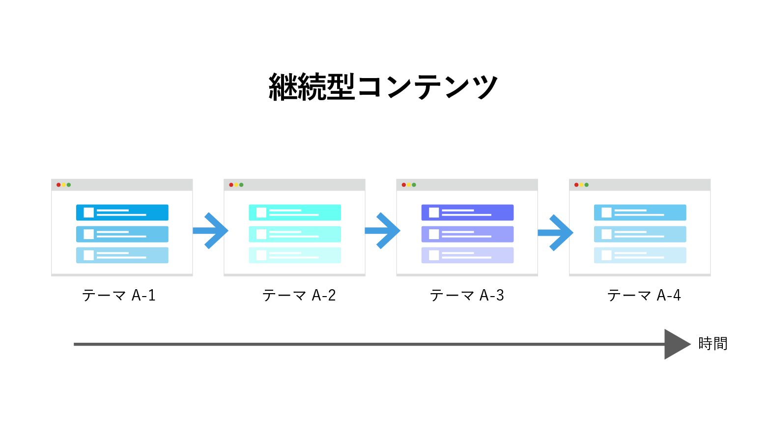 継続型コンテンツ