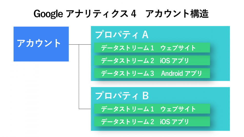 Google アナリティクス 4 のアカウント構造