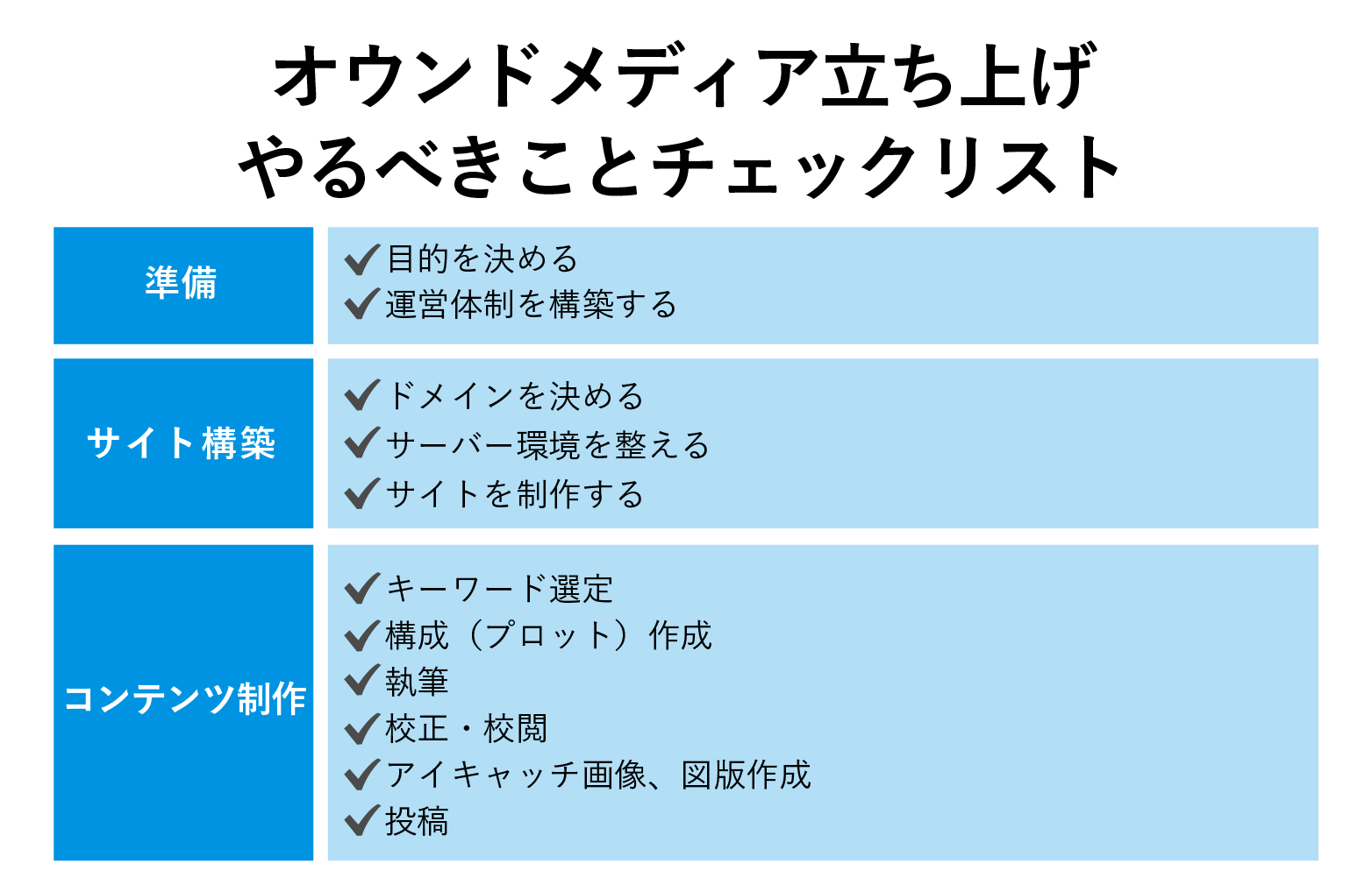オウンドメディア立ち上げで行う準備とは 設計 制作についても解説 ナイルのマーケティング相談室
