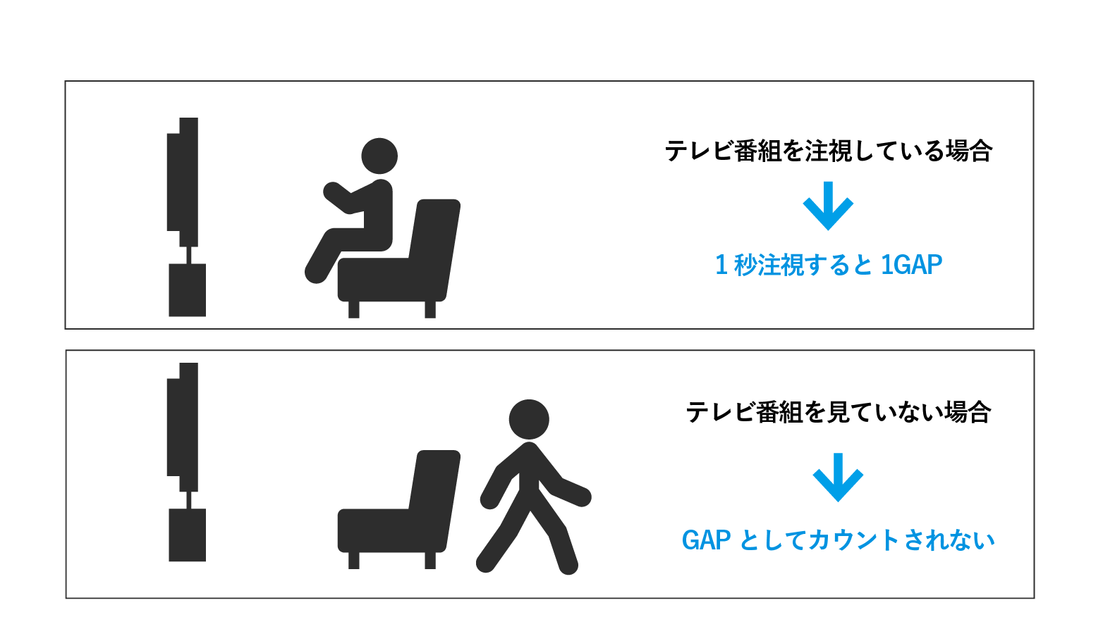 GAPとは？：視聴者がテレビ画面を注視しているかを測定する方法