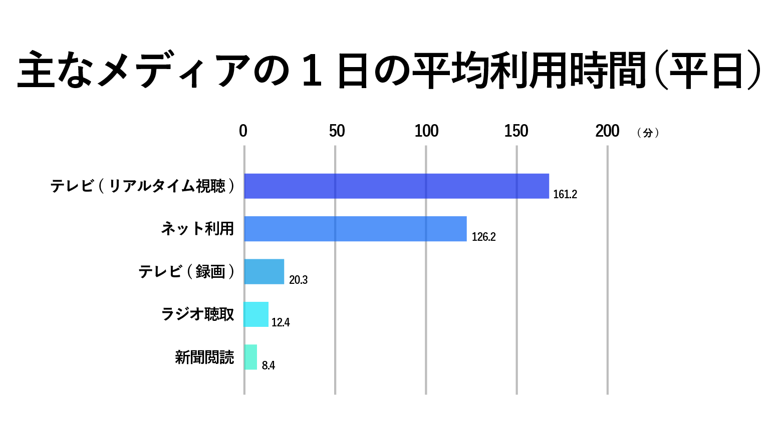 主なメディアの1日の平均利用時間