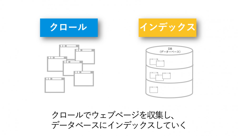 インデックスとクロール