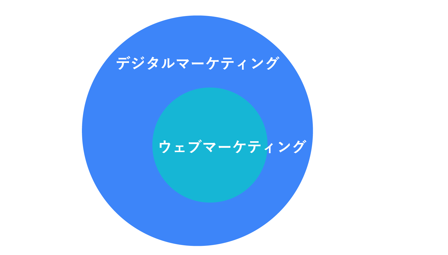 デジタルマーケティングの円の中に、ウェブマーケティングの円が入っている図