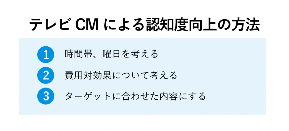 CM　認知度