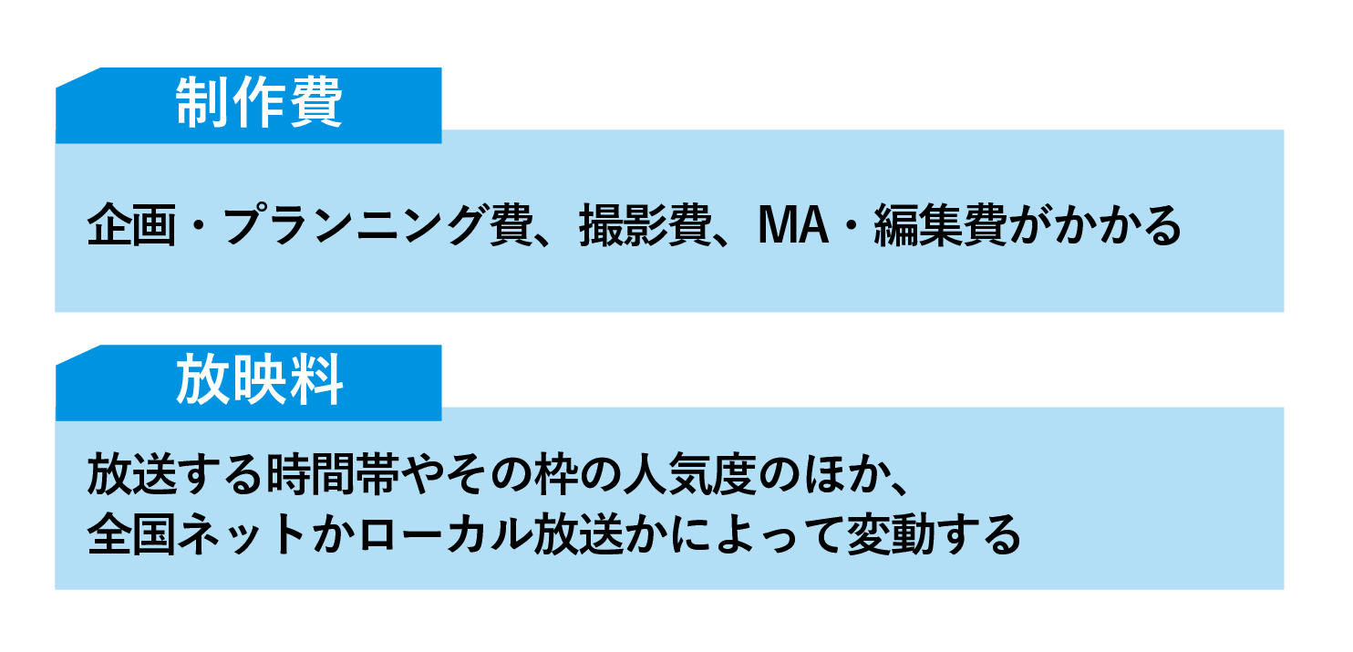 CM制作にかかる費用