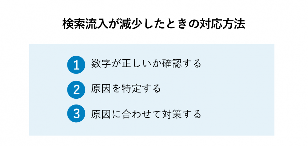 オーガニック検索 減少