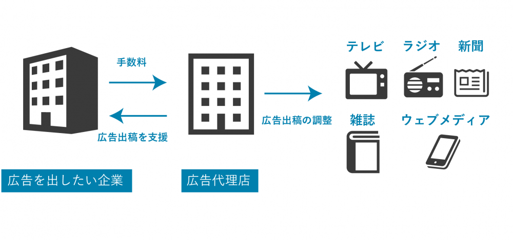 広告代理店 とは