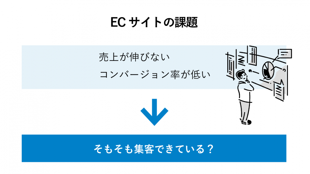 自社 ec サイト 集客