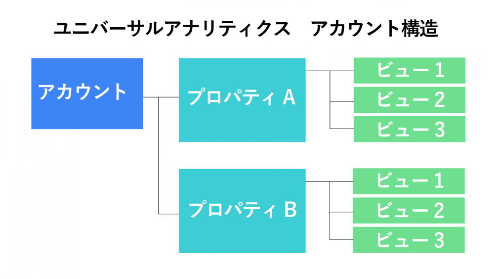 ユニバーサルアナリティクスアカウント構造の図