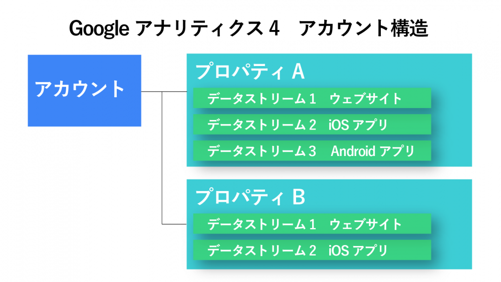 Googleアナリティクス4アカウント構造の図