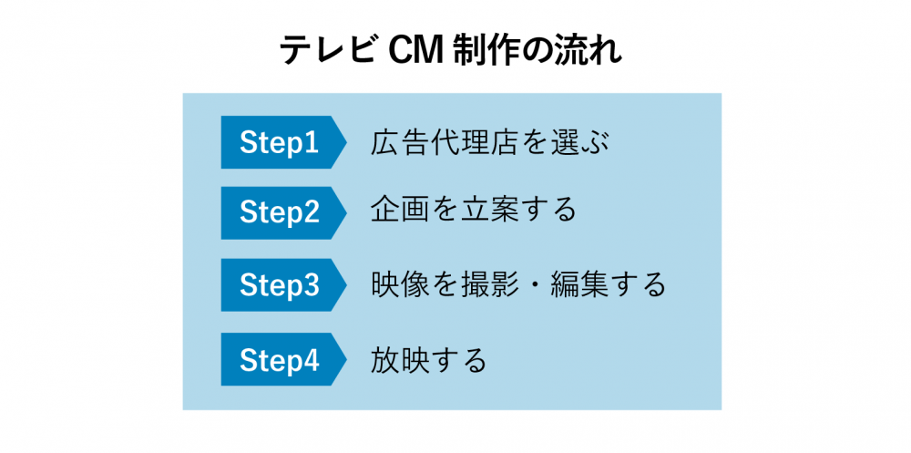 テレビ局　広告代理店　CM制作会社の違い