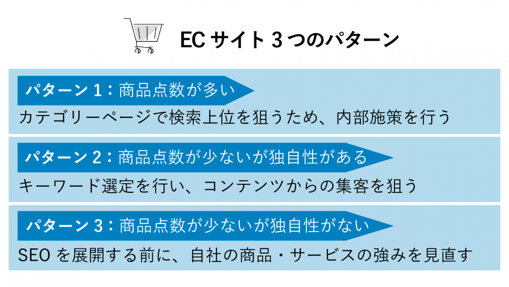 自社 ec サイト 集客