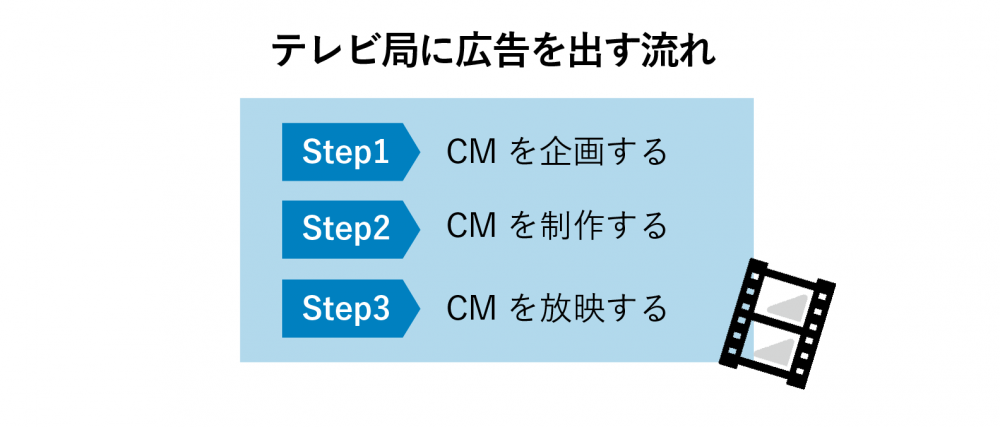 広告代理店 テレビ局