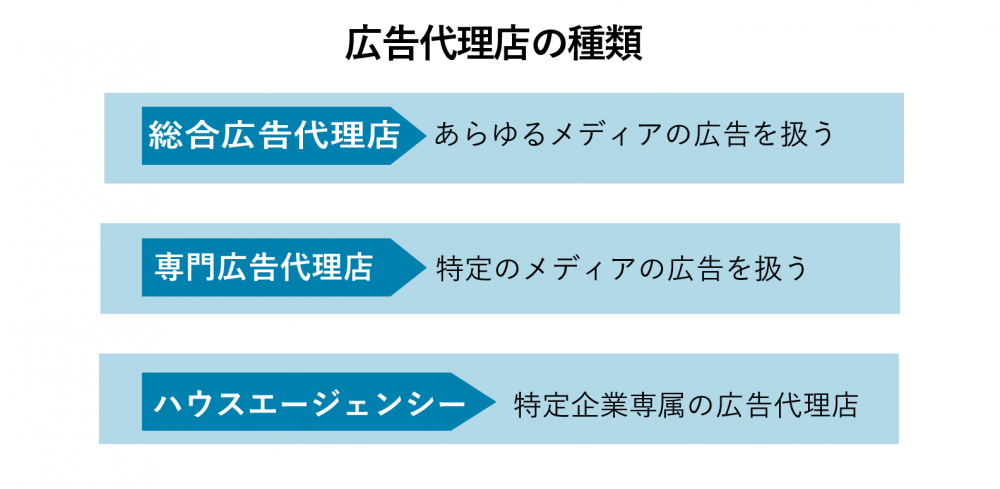 広告代理店 とは